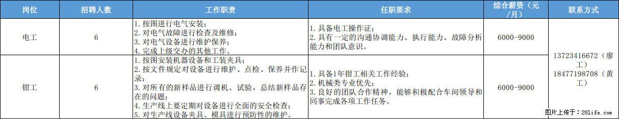 新岗位放出！比亚迪南宁园区招608人 ，月薪最高9000元！ - 汽车制造/服务 - 招聘求职 - 南宁分类信息 - 南宁28生活网 nn.28life.com