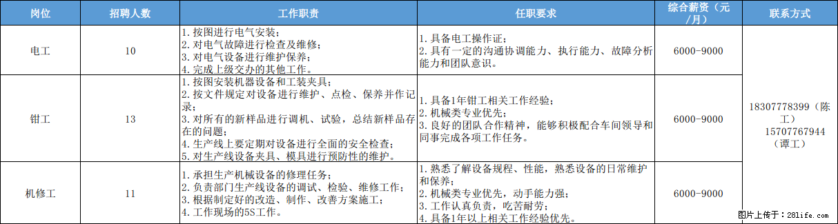 新岗位放出！比亚迪南宁园区招608人 ，月薪最高9000元！ - 汽车制造/服务 - 招聘求职 - 南宁分类信息 - 南宁28生活网 nn.28life.com